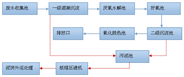 工艺流程