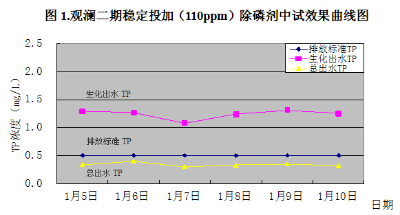 除磷剂