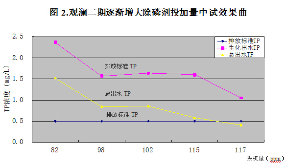 除磷剂价格