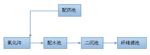 除磷剂除磷过程