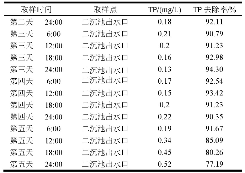 除磷效果监测