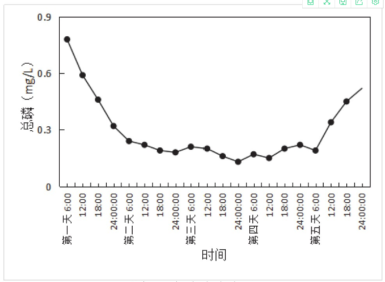 除磷效果