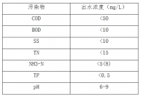 城区市政生活污水低成本深度除磷案例