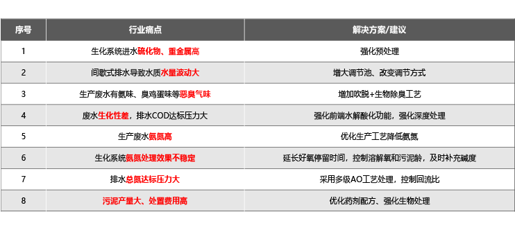 皮革加工废水行业痛点及解决方案